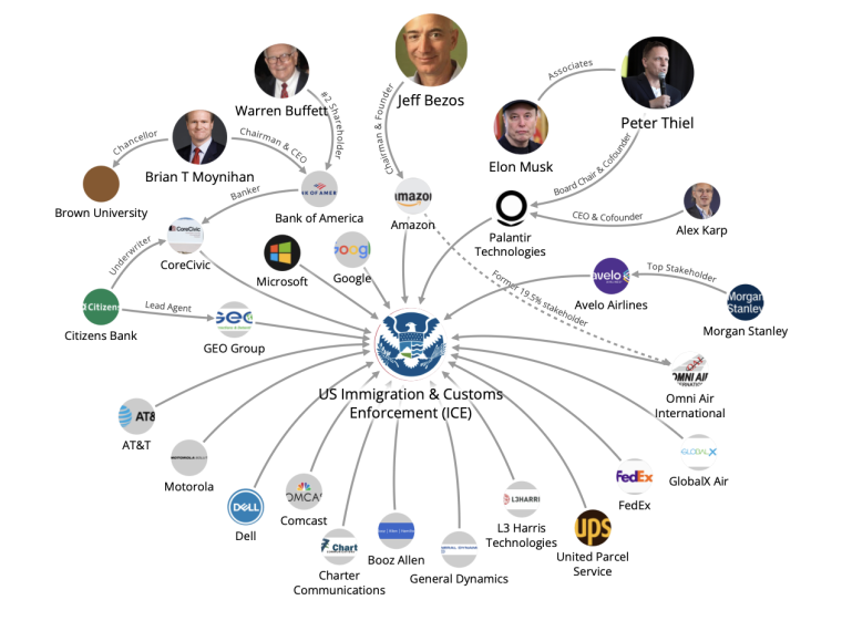 A powermap showing bubbles containing corporation and company logos as well as pictures of billionaires which are connected to lines and arrows that show the corporate connections between each of these entities. The arrows lead inward towards a bubble in the center
that reads Immigration and Customs Enforcement (ICE). 