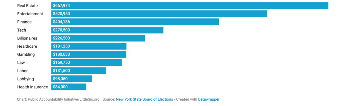 Chart: Public Accountability Initiative/LittleSis.orgSource: New York State Board of ElectionsCreated with Datawrapper
