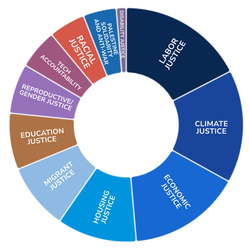 A donut chart in shows a breakdown of the movements that Research Tools for Organizers attendees represented. 